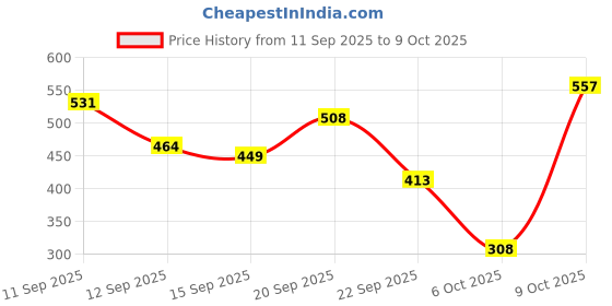 flipkart.com meemee Reusable Baby Cloth Diaper with Adjustable Snap Buttons (Pink) meemee Price History Graph from 11 Sep 2025 to 9 Oct 2025