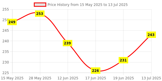 flipkart.com yourtot Reusable Baby Cloth Diaper With Inserts (Pack Of 2) Multicolor yourtot Price History Graph from 15 May 2025 to 13 Jul 2025