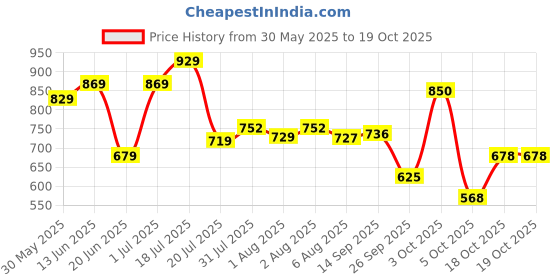 flipkart.com luvlap Reusable Baby Cloth Diapers Combo pack of 3, Orange & green, luvlap Price History Graph from 30 May 2025 to 18 Oct 2025