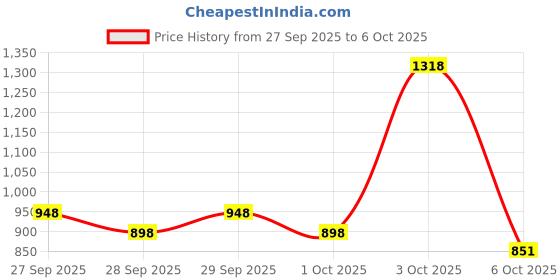 flipkart.com luvlap Reusable Baby Cloth Diapers Combo pack of 5 luvlap Price History Graph from 27 Sep 2025 to 6 Oct 2025