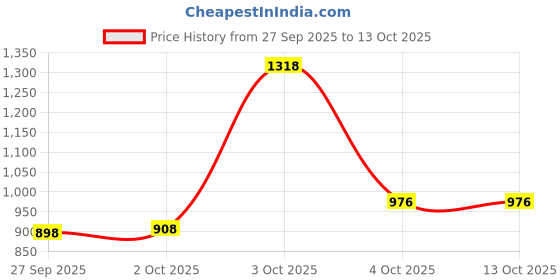 flipkart.com luvlap Reusable Baby Cloth Diapers Combo pack of 5, Orange & green, luvlap Price History Graph from 27 Sep 2025 to 13 Oct 2025