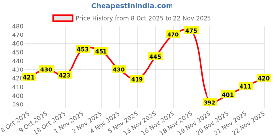 flipkart.com aerex Reusable Baby Cotton 4 Cloth Diapers & 4 White Insert Pads For 0 to 3 Years aerex Price History Graph from 8 Oct 2025 to 21 Nov 2025