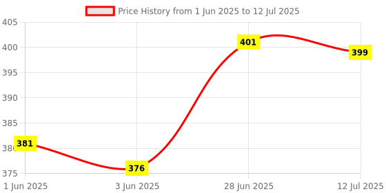 flipkart.com aerex Reusable Baby Cotton Cloth Diapers For 1 Month to 1 Year with Insert Pads aerex Price History Graph from 1 Jun 2025 to 12 Jul 2025