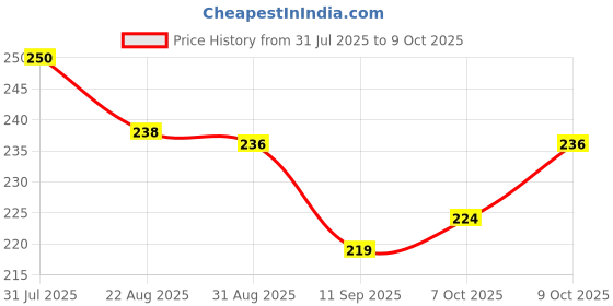 flipkart.com softlia Reusable Baby Cotton Cloth Diapers with Insert Pads for 0-3 Years pack of 2 softlia Price History Graph from 31 Jul 2025 to 9 Oct 2025