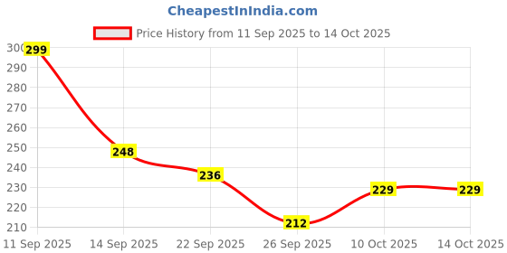 flipkart.com don care Reusable Baby Cotton Nappies for Infants (0-6 Months) - 10 Pcs-Pack don care Price History Graph from 11 Sep 2025 to 14 Oct 2025