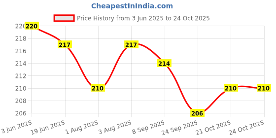 flipkart.com mammachamp Reusable Baby New Diaper Nappy Waterproof Plastic mammachamp Price History Graph from 3 Jun 2025 to 23 Oct 2025