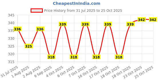 flipkart.com moms angel Reusable Baby Washable Adjustable Cloth button Diaper Nappies For Babies moms angel Price History Graph from 31 Jul 2025 to 23 Oct 2025