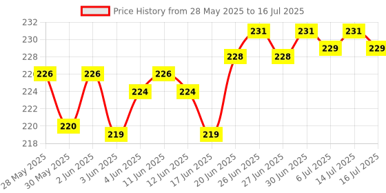 flipkart.com playalong Reusable Baby Washable Adjustable Cloth button Diaper Nappies For Babies of Ages 0 to 2 years (2 Diaper and 2 Insert 5 Layer) playalong Price History Graph from 28 May 2025 to 16 Jul 2025