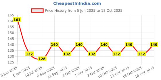 flipkart.com little panther Reusable Baby Washable Adjustable Cloth Nappies For Babies of Ages 0 to 6 Months little panther Price History Graph from 5 Jun 2025 to 18 Oct 2025