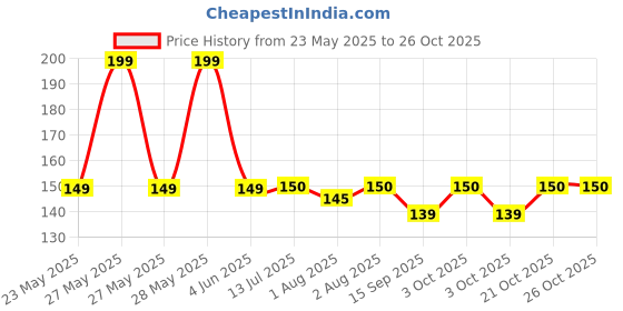 flipkart.com slikee Reusable Baby Washable Cloth Cotton Diaper (Multi Colours) (No Insert Pads Included) slikee Price History Graph from 23 May 2025 to 24 Oct 2025