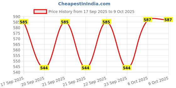 flipkart.com pagwin reusable baby washable cloth diaper- Combo of 8 Pieces (Multi Colours) (No Insert Pads Included) pagwin Price History Graph from 17 Sep 2025 to 8 Oct 2025