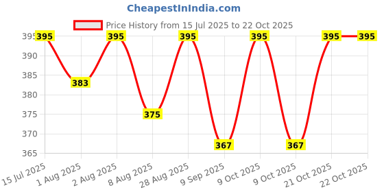 flipkart.com tradevast Reusable Baby Washable Cloth Diaper Nappies Wet-Free Inserts for Babies/Kids/Toddlers/Infants (Age 0 To 2) - Pack of 3 Pieces (Orange+Pink+Blue) tradevast Price History Graph from 15 Jul 2025 to 21 Oct 2025