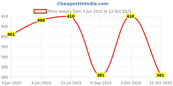 flipkart.com toica Reusable Baby Washable Cloth Nappies With Insert Wet- - New Born (3 Pieces) toica Price History Graph from 3 Jun 2025 to 12 Oct 2025