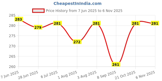 flipkart.com toica Reusable Baby Washable cotton Cloth - FREE SIZE (4 Pieces) toica Price History Graph from 7 Jun 2025 to 6 Nov 2025