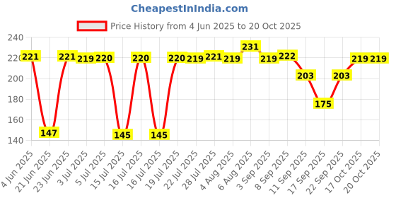 flipkart.com hiyan Reusable Baking Tray | Silicone Air Fryer Basket & Baking Tray | 2 Pcs Air Fryer hiyan Price History Graph from 4 Jun 2025 to 20 Oct 2025