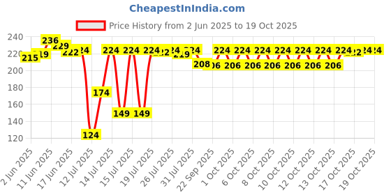 flipkart.com cuzwave Reusable Baking Tray | Silicone Air Fryer Basket & Baking Tray | 2 Pcs Air Fryer cuzwave Price History Graph from 2 Jun 2025 to 18 Oct 2025