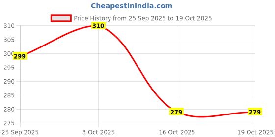 flipkart.com buyzie Reusable Baking Tray | Silicone Air Fryer Basket & Baking Tray | 2 Pcs Air Fryer buyzie Price History Graph from 25 Sep 2025 to 19 Oct 2025
