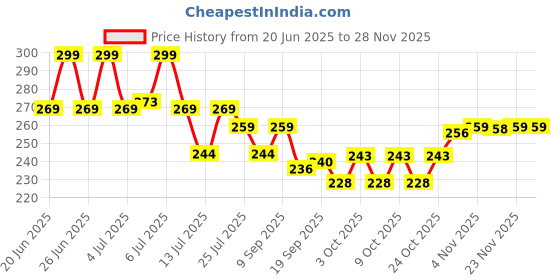 flipkart.com luvlap Reusable Bamboo Charcoal Baby Cloth Diapers luvlap Price History Graph from 20 Jun 2025 to 27 Nov 2025