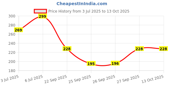 flipkart.com luvlap Reusable Bamboo Charcoal Baby Cloth Diapers luvlap Price History Graph from 3 Jul 2025 to 13 Oct 2025