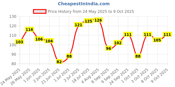 flipkart.com sirona Reusable Bikini Line Razor with Advanced Nano Coated Blade, Women sirona Price History Graph from 24 May 2025 to 8 Oct 2025