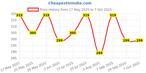 flipkart.com scotch-brite Reusable, Biodegradable, Multi-color Sponge Wipe scotch-brite Price History Graph from 17 May 2025 to 7 Oct 2025