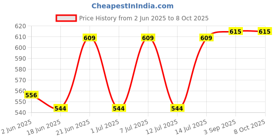 flipkart.com pure source india Reusable Black Cap Empty Amber Glass Bottles with Euro Dropper for Essential Oil 15 ml Bottle pure source india Price History Graph from 2 Jun 2025 to 8 Oct 2025