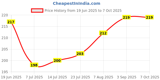 flipkart.com pure source india Reusable Black Cap Empty Amber Glass Bottles with Euro Dropper for Essential Oil 15 ml Bottle pure source india Price History Graph from 19 Jun 2025 to 6 Oct 2025