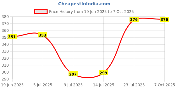 flipkart.com pure source india Reusable Black Cap Empty Amber Glass Bottles with Euro Dropper for Essential Oil 15 ml Bottle pure source india Price History Graph from 19 Jun 2025 to 7 Oct 2025
