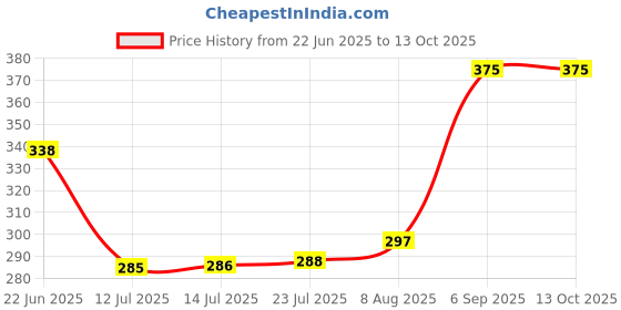 flipkart.com pure source india Reusable Black Cap Empty Amber Glass Bottles with Euro Dropper for Essential Oil 50 ml Bottle pure source india Price History Graph from 22 Jun 2025 to 12 Oct 2025