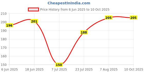 flipkart.com pure source india Reusable Black Cap Empty Amber Glass Bottles with Euro Dropper for Essential Oil 50 ml Bottle pure source india Price History Graph from 6 Jun 2025 to 10 Oct 2025