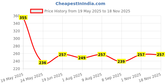 flipkart.com hare krishna traders Reusable breast feeding pad/ breast pad/ nursing pad/ maternity pad Nursing Breast Pad hare krishna traders Price History Graph from 19 May 2025 to 17 Nov 2025