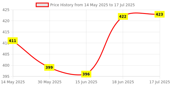 flipkart.com levot Reusable Button Diaper Multi Color Pack of 2 Diaper & 2 Black 5 layer Insert levot Price History Graph from 14 May 2025 to 17 Jul 2025