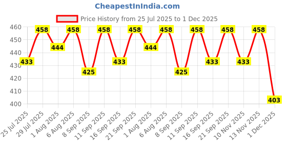 flipkart.com levot Reusable Button Diaper Multi Color Pack of 2 Diaper & 2 Black 5 layer Insert levot Price History Graph from 25 Jul 2025 to 1 Dec 2025