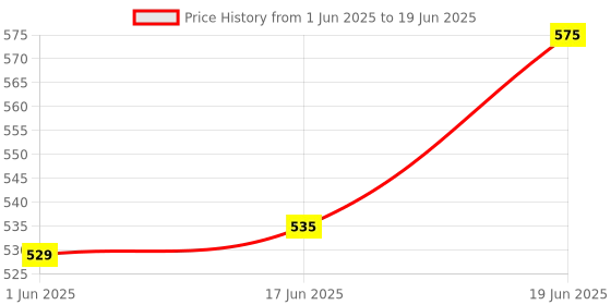 flipkart.com rotation Reusable Button Diaper Multi Color Pack of 3 Diaper & 3 Black 5 layer Insert rotation Price History Graph from 1 Jun 2025 to 19 Jun 2025