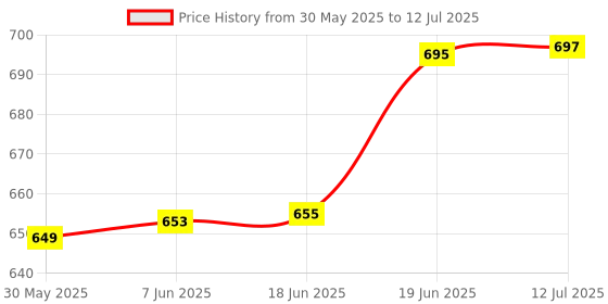 flipkart.com rotation Reusable Button Diaper Multi Color Pack of 4 Diaper & 4 Black 5 layer Insert rotation Price History Graph from 30 May 2025 to 12 Jul 2025