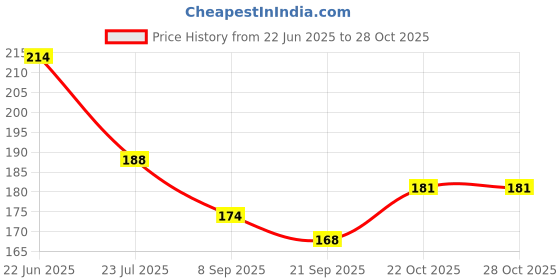 flipkart.com renesmee Reusable Cleaning Rags for Home Pink, Green, Pruple Cloth Napkins renesmee Price History Graph from 22 Jun 2025 to 28 Oct 2025