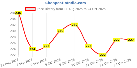 flipkart.com hokista Reusable Cloth Baby Diaper with insert pad, Adjustable Diaper (Pack of 2) hokista Price History Graph from 11 Aug 2025 to 24 Oct 2025