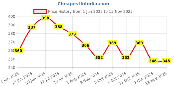flipkart.com hokista Reusable Cloth Baby Diaper with inserts pad, Washable Nappy (Pack of 3) hokista Price History Graph from 1 Jun 2025 to 12 Nov 2025