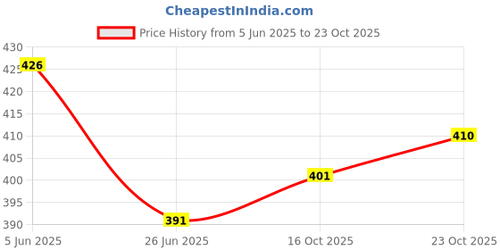 flipkart.com hokista Reusable Cloth Baby Diaper with inserts pad, Washable Nappy (Pack of 4) hokista Price History Graph from 5 Jun 2025 to 23 Oct 2025
