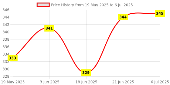 flipkart.com kogar Reusable Cloth Button Diaper With Black Insert For Baby (0 To 3) Year spg kogar Price History Graph from 19 May 2025 to 6 Jul 2025