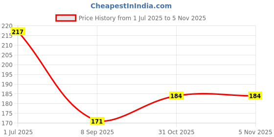 flipkart.com neelmani mitransh traders Reusable Cloth Diaper + 1 Bamboo Charcoal Inserts with 5 layers neelmani mitransh traders Price History Graph from 1 Jul 2025 to 4 Nov 2025