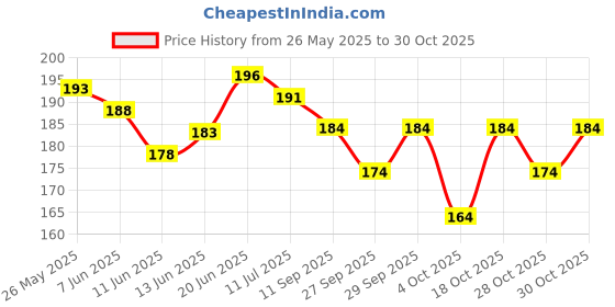 flipkart.com liltoes Reusable Cloth Diaper + 2 Bamboo Charcoal Inserts - Purple Color liltoes Price History Graph from 26 May 2025 to 30 Oct 2025
