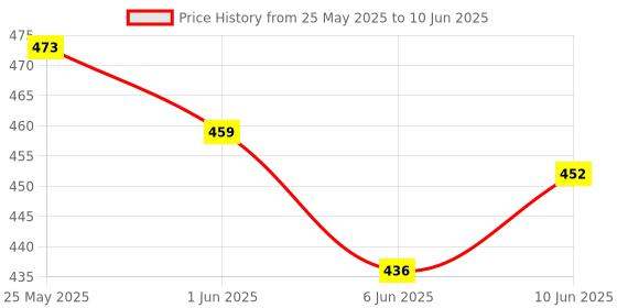 flipkart.com superbottoms basic Reusable Cloth Diaper for babies 0-3Y with 2 Dry Feel Pad Sheep Print superbottoms basic Price History Graph from 25 May 2025 to 10 Jun 2025