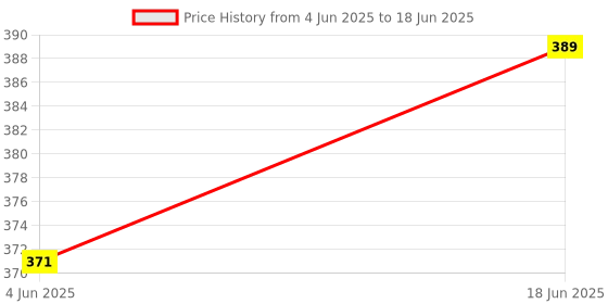 flipkart.com baby hashtag Reusable Cloth Diaper + Microfiber Inserts (4 Cloth Diaper and 4 Insert) baby hashtag Price History Graph from 4 Jun 2025 to 18 Jun 2025