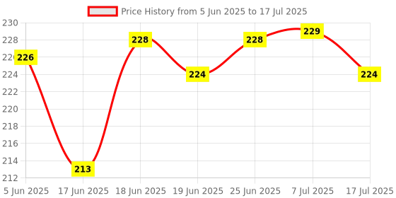 flipkart.com playalong Reusable Cloth Diaper, Washable Adjustable Infants Nappy with Insert- (0-12 Months, Pad Included) - Pack/Combo of (2 Cloth Diaper+2 Charcoal 5 layer Insert) playalong Price History Graph from 5 Jun 2025 to 17 Jul 2025