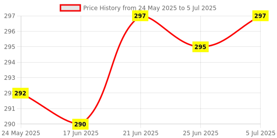 flipkart.com baby hashtag Reusable Cloth Diaper, Washable Adjustable Infants Nappy with Insert- (0-24 Months, Pad Included) - Pack/Combo of (3 Cloth Diaper+3 Insert 4 Layer) baby hashtag Price History Graph from 24 May 2025 to 5 Jul 2025