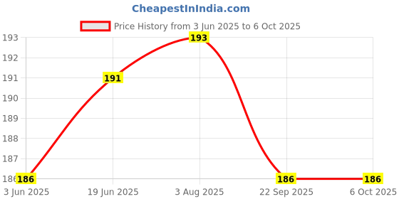 flipkart.com ocean count Reusable Cloth Diaper with Adjustable Snaps & White Insert – Green (0-3 Years) ocean count Price History Graph from 3 Jun 2025 to 6 Oct 2025
