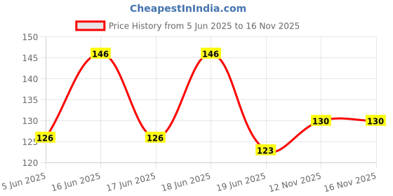 flipkart.com hokista Reusable Cloth Diaper with Black Insert Pad for babies (0 to 36 months) (BLUE) hokista Price History Graph from 5 Jun 2025 to 12 Nov 2025