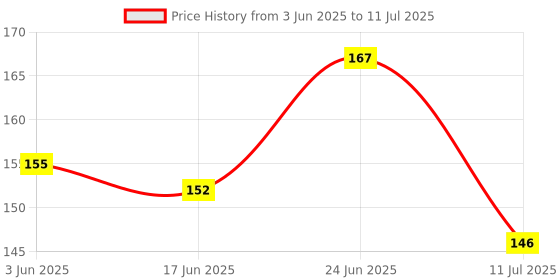 flipkart.com hokista Reusable Cloth Diaper with Black Insert Pad for babies (0 to 36 months) (RED) hokista Price History Graph from 3 Jun 2025 to 11 Jul 2025