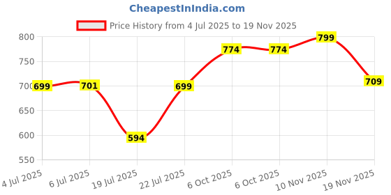 flipkart.com littlepea Reusable Cloth Diapers + Insert Pad | Adjustable, Freesize (3M-3Y) | Pack of 2 littlepea Price History Graph from 4 Jul 2025 to 19 Nov 2025